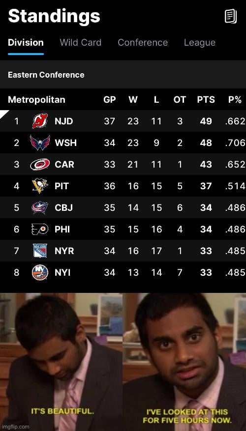 Devils on top, both NY teams at the bottom