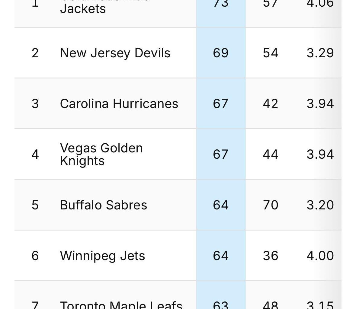 We lead the league in home goals for and home goals for/game