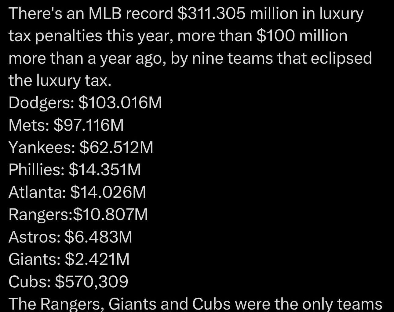 [Nightengale] There's an MLB record $311.305 million in luxury tax penalties this year, more than $100 million more than a year ago, by nine teams that eclipsed the luxury tax.