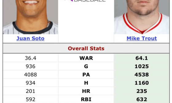 Juan Soto's first 7 years vs Mike Trout's first 7 years