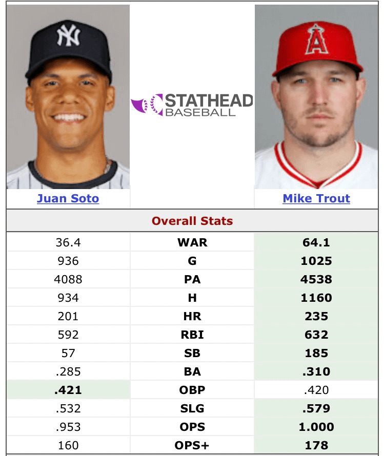 Juan Soto's first 7 years vs Mike Trout's first 7 years