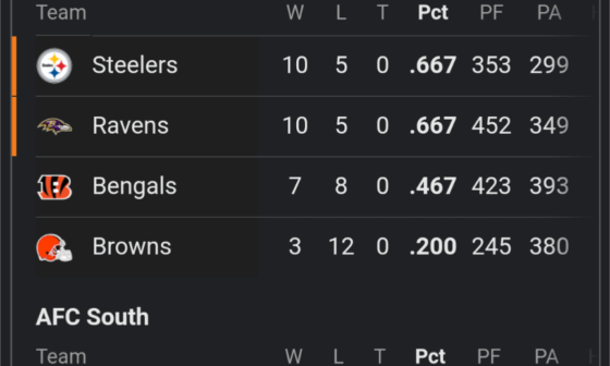 AFC South standings on my phone this morning