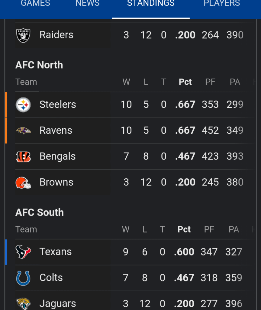 AFC South standings on my phone this morning