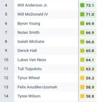 Omar Khan absolutely killed the 2023 Draft. Herbig (1 DE) and Benton (2 DT) are two of the highest ranked DEs and DTs in the entire 2023 NFL Draft.