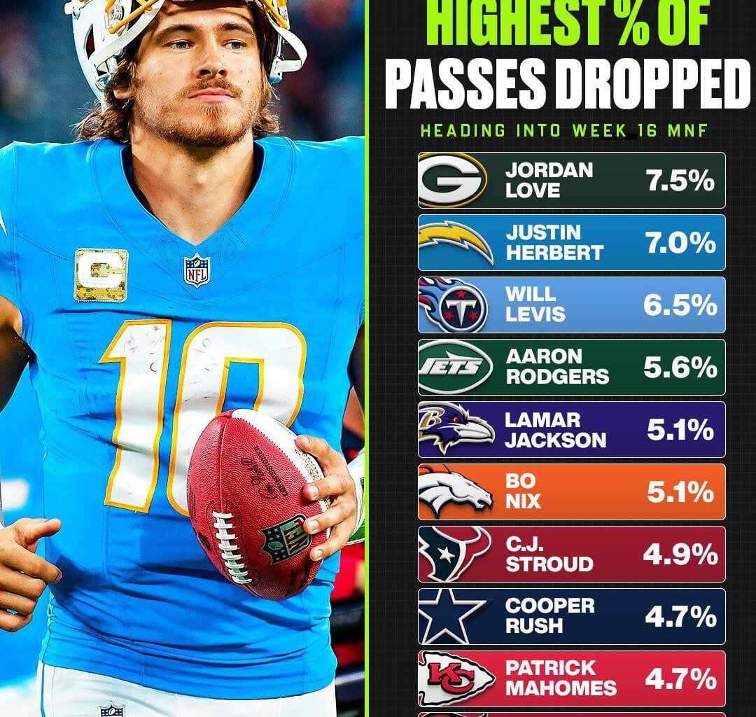 QB’s with the highest percentage of passes dropped.