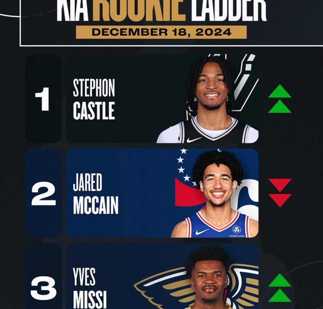 And There it is.  Steph is now leading ROY for the KIA Rookie Ladder🔥