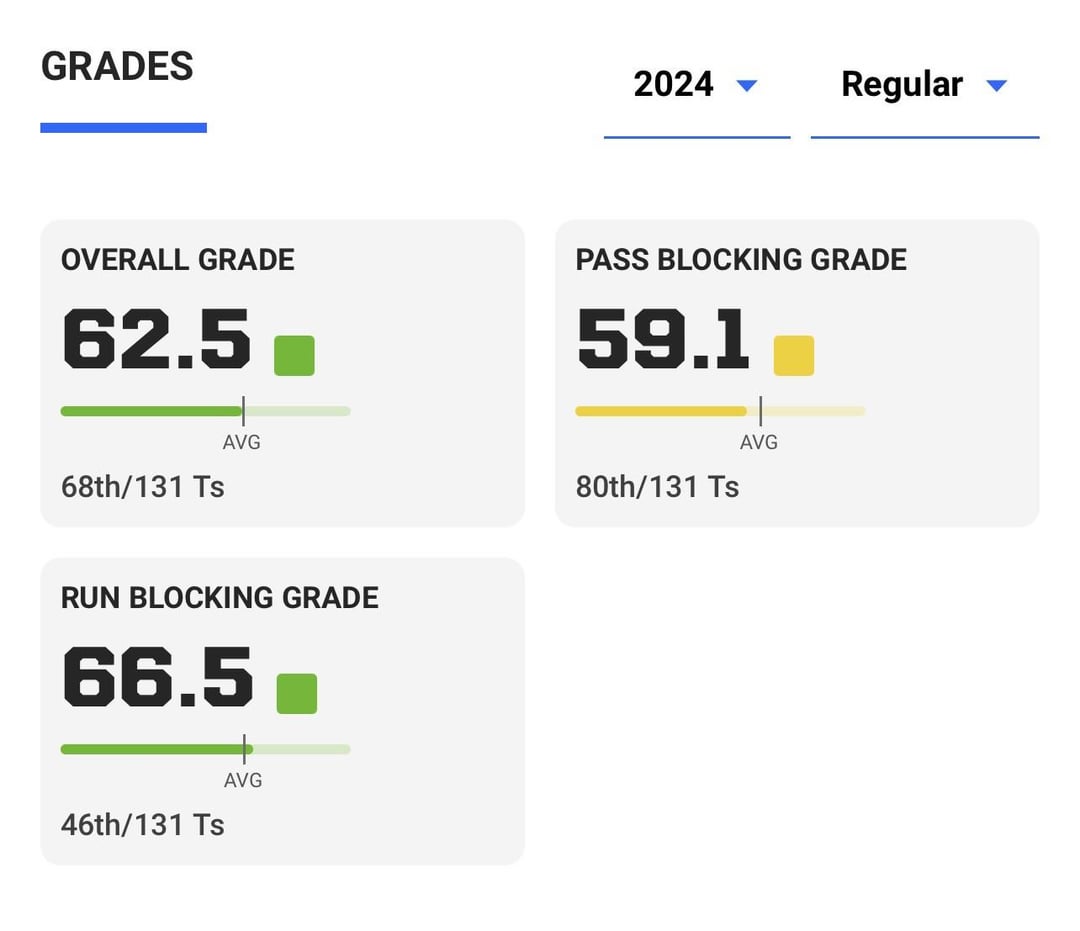 Raiders DJ Glaze rank and grade via PFF.