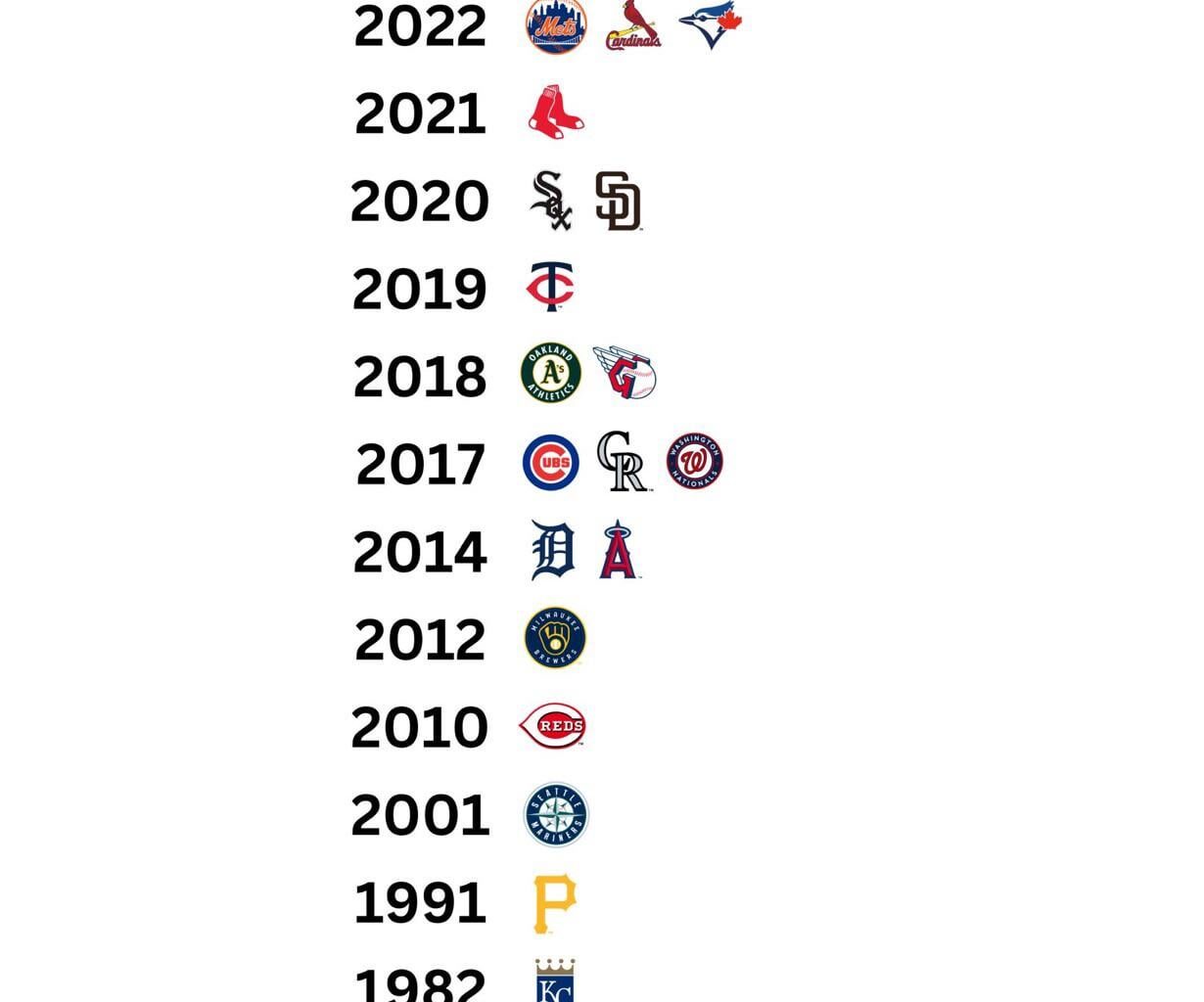 [BrooksGate] the last time each MLB team had a top 5 offense in the league (runs scored)