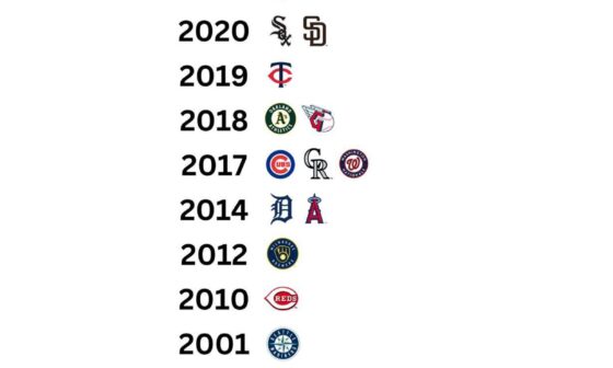 [BrooksGate] the last time each MLB team had a top 5 offense in the league (runs scored)