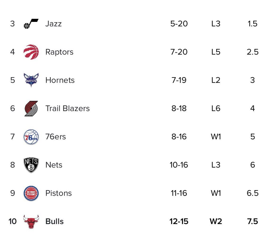 Cutting it close right now regarding keeping the pick. If they’re beating Charlotte and Toronto, then here comes terrifying thoughts of the Spurs getting our 11th-14th pick, whether it’d be by winning too many games or our pick falling in the lottery.