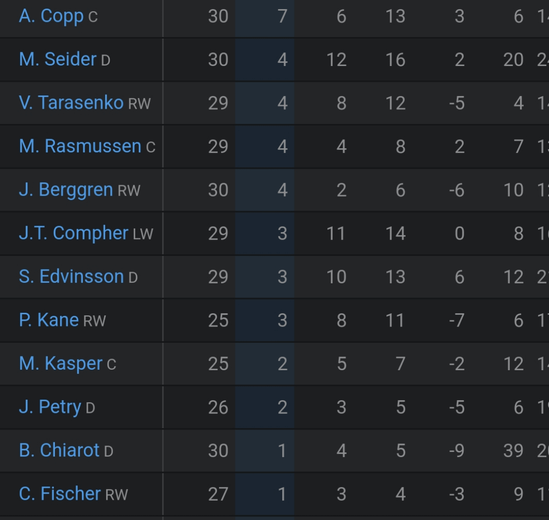 The 3 (usual) first line forwards account for 36/77 of the Wings goals.What can be done to generate more depth scoring