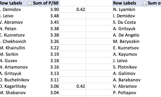 Random Demidov stats of the day. He's leading the KHL for PTS/60 and the gap between him and the 2nd best is the same than the gap between the 2nd and 13th best. He's also 2nd in the KHL for +/-.