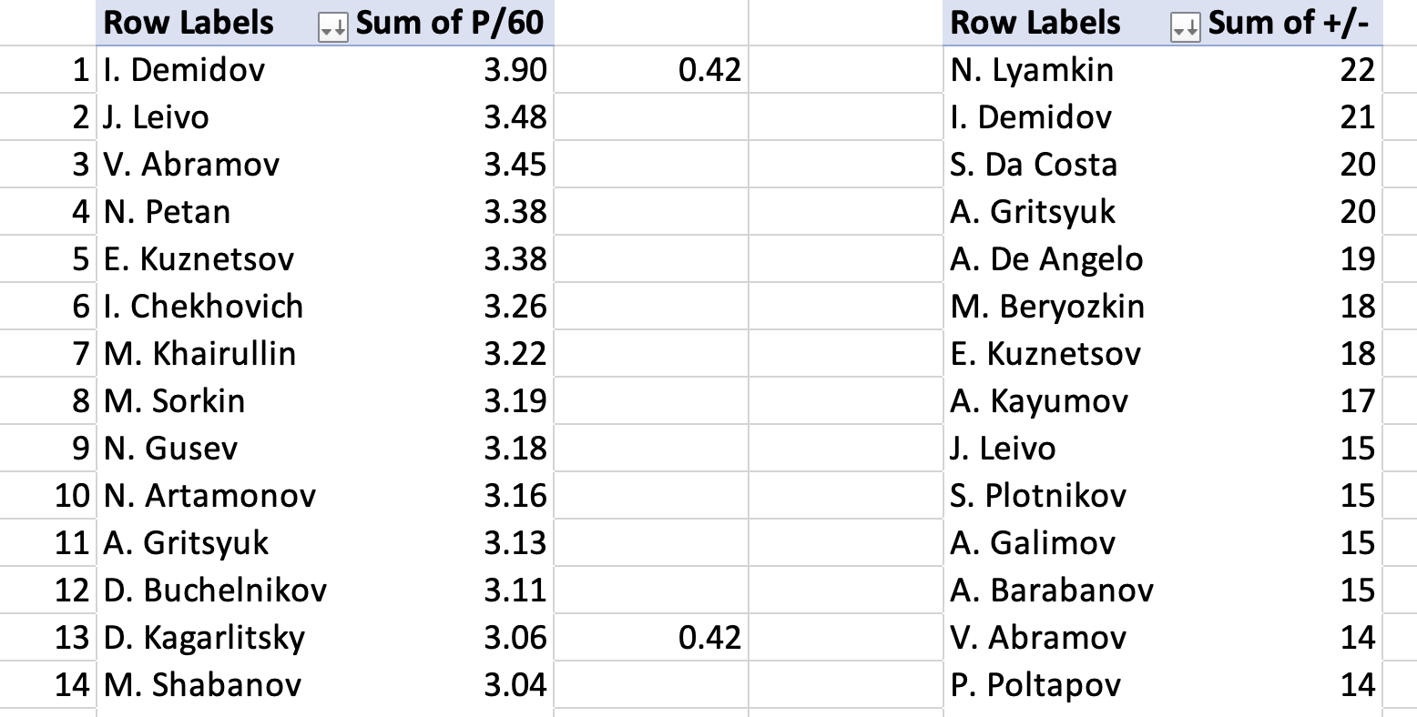 Random Demidov stats of the day. He's leading the KHL for PTS/60 and the gap between him and the 2nd best is the same than the gap between the 2nd and 13th best. He's also 2nd in the KHL for +/-.