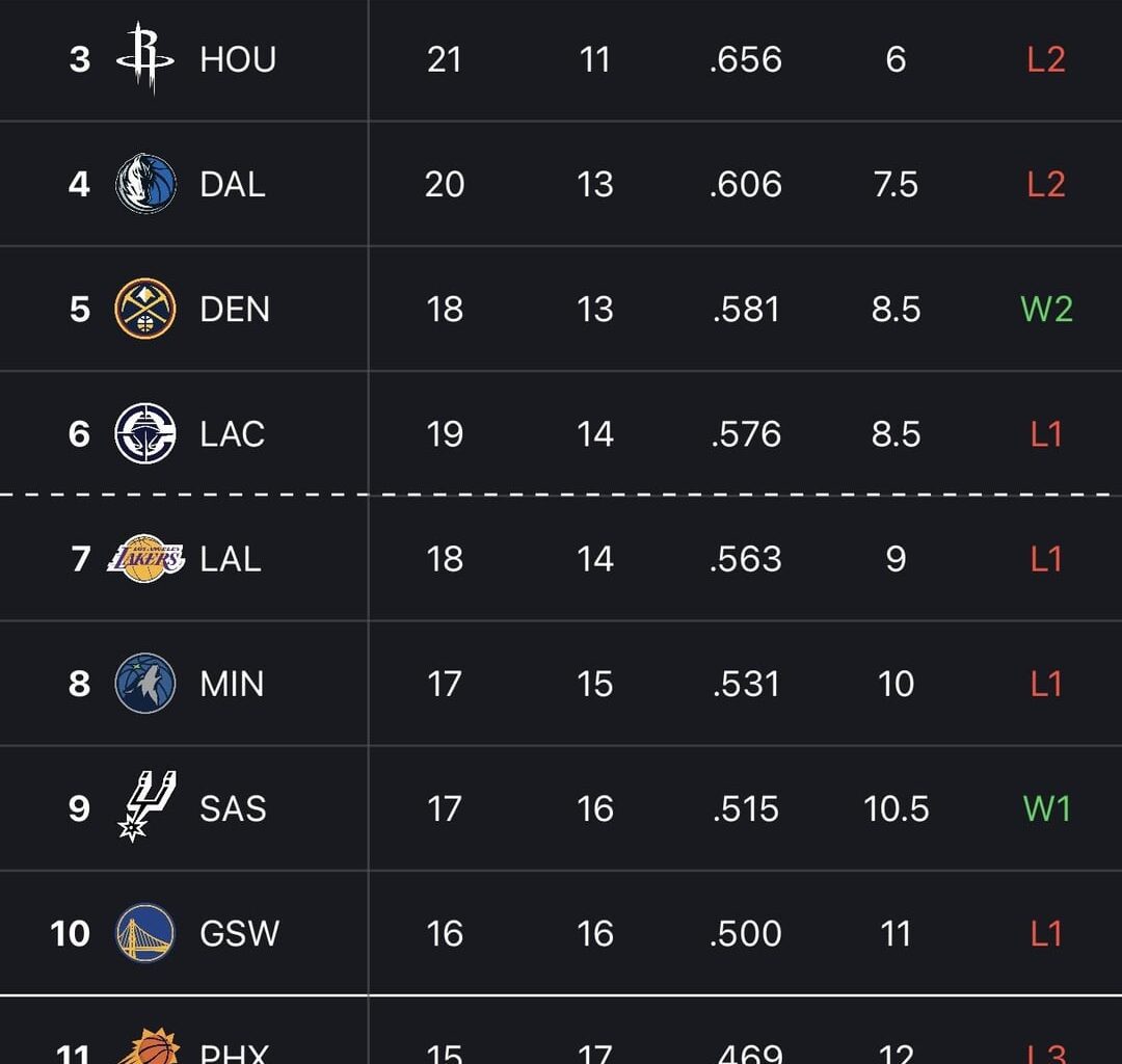 NBA Conference standings as of 01/01/25