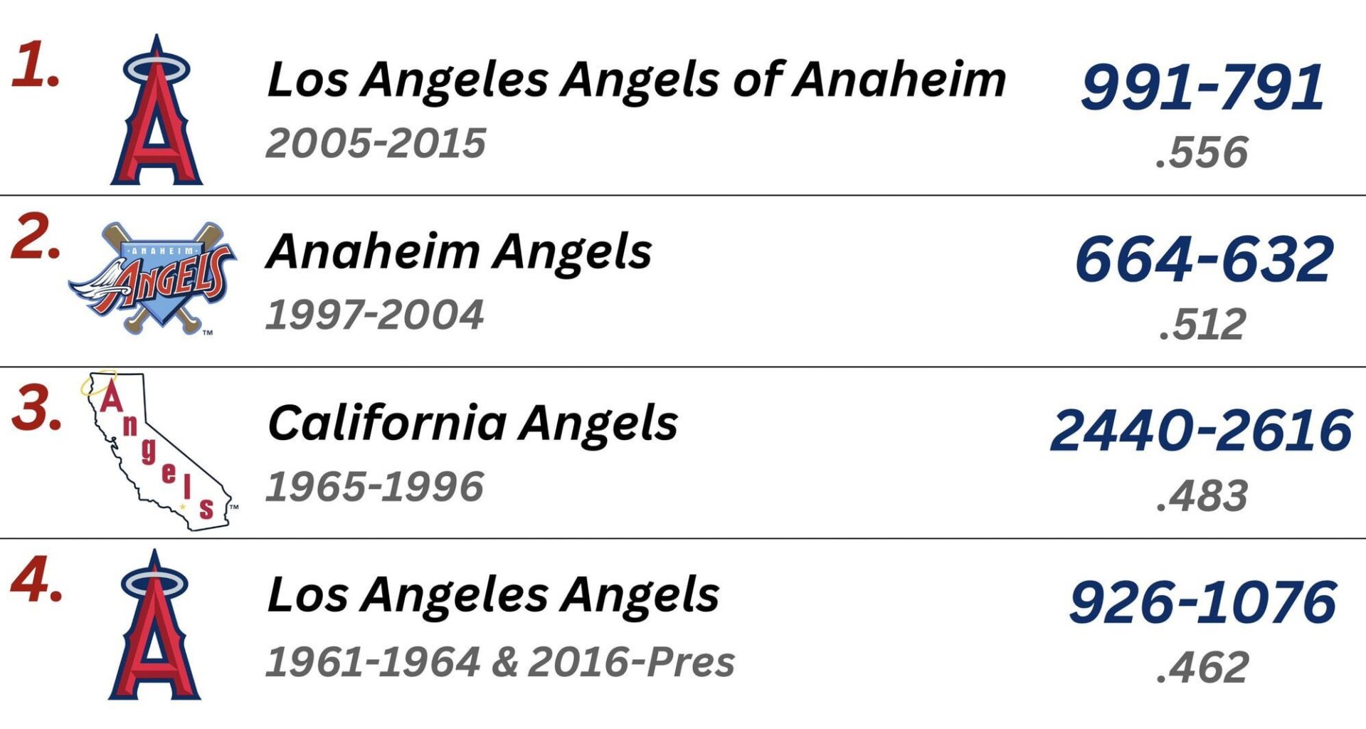 [Brooksgate] the Angels all-time record by what their team name was