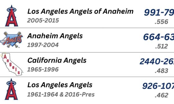 [Brooksgate] the Angels all-time record by what their team name was