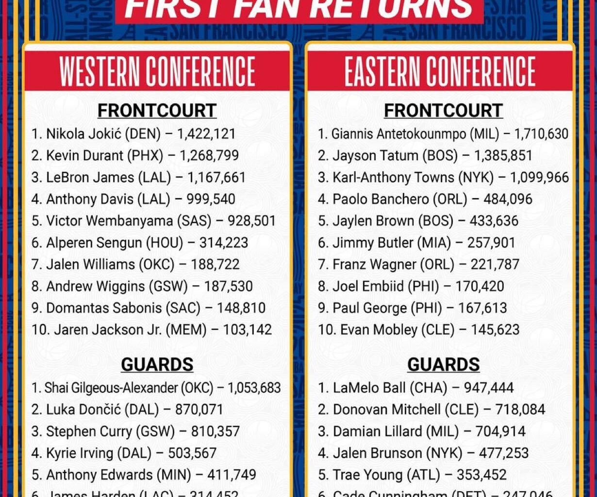 first all-star voting returns - harden is 6th & norm is 10th for western guards