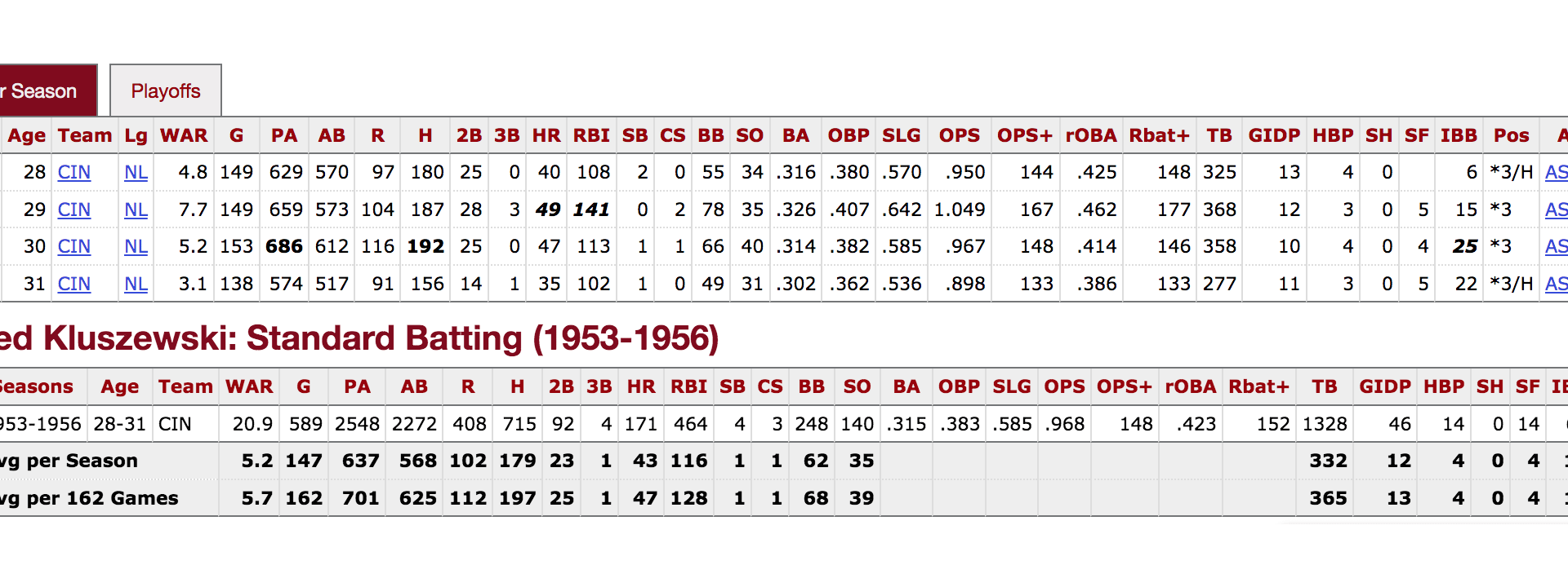 A really cool peak I'd imagine most baseball fans don't know: Ted Kluszewski having four straight years where he had more homers than strikeouts while averaging 43 homers per year