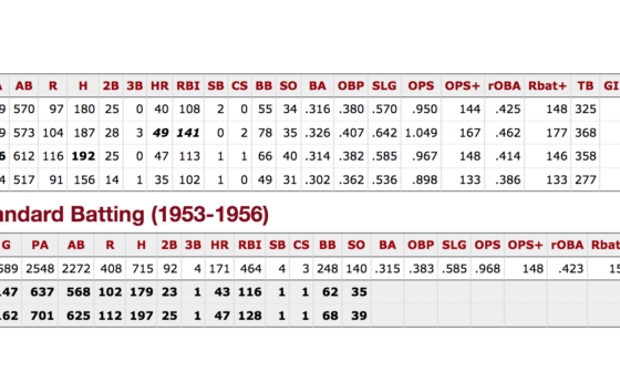 A really cool peak I'd imagine most baseball fans don't know: Ted Kluszewski having four straight years where he had more homers than strikeouts while averaging 43 homers per year