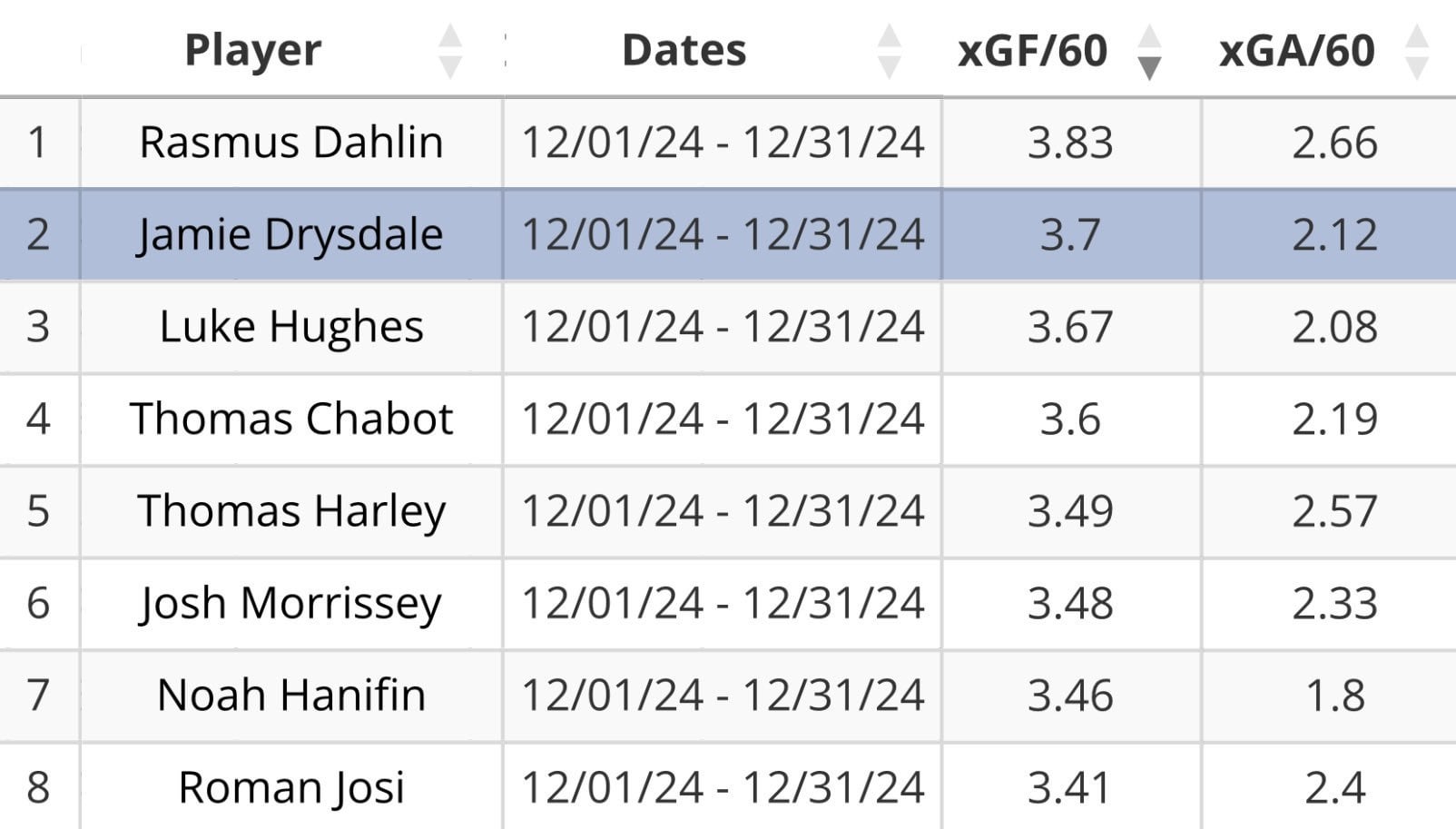 Drysdale ranked second in dmen xGF/60 for the month of December