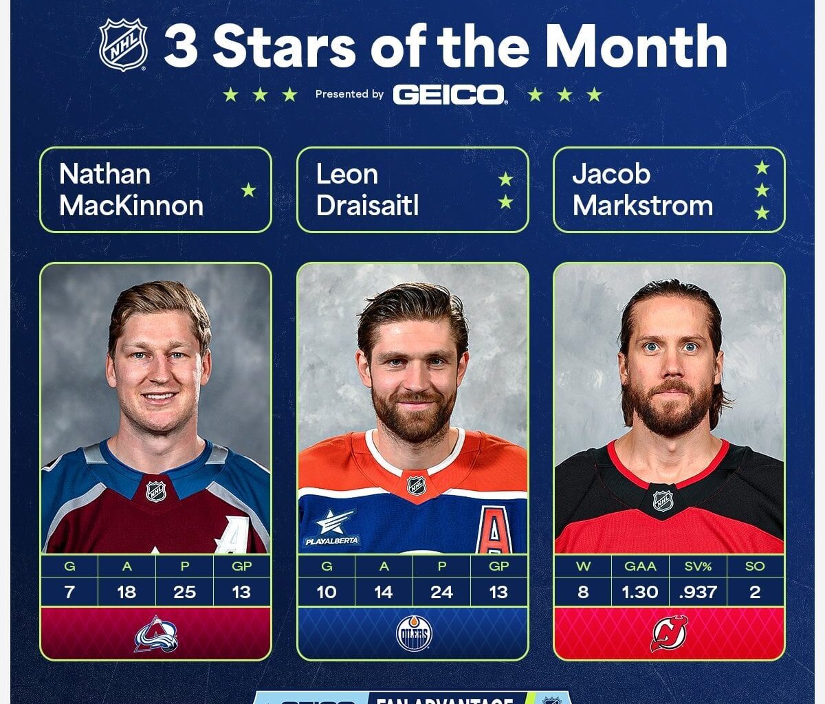 Markstrom named third star of the month in December