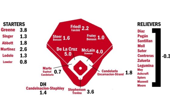 2025 ZiPS Projections: Cincinnati Reds