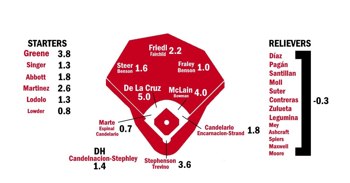 2025 ZiPS Projections: Cincinnati Reds