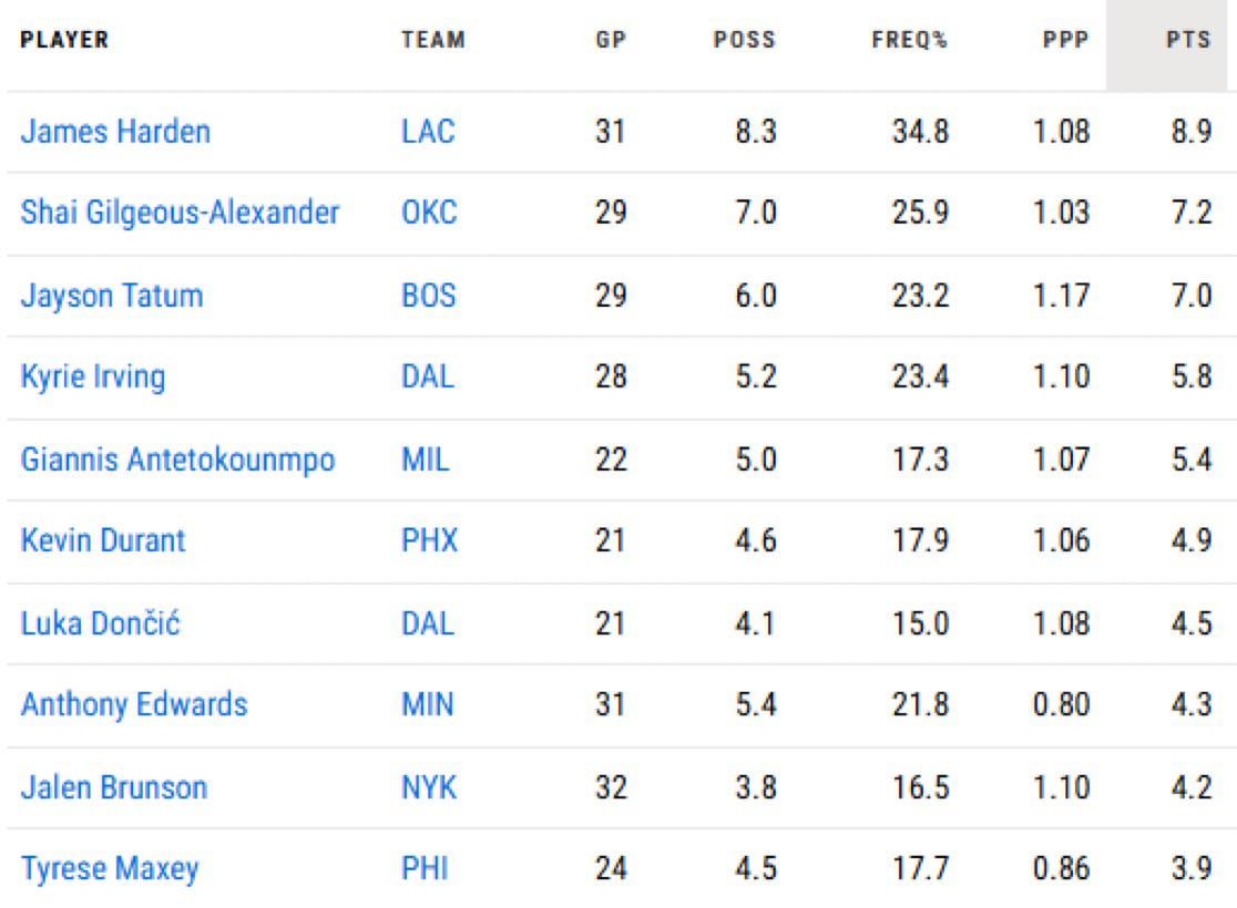 James Harden leads the league in isolation scoring as we approach the year 2025