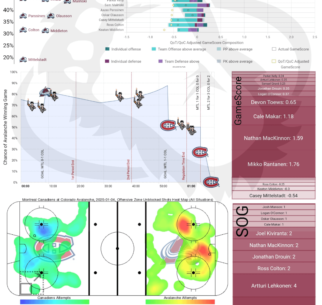 [PPGT] Après Ski | Avs vs Habs | The Still Point Streakin' Edition