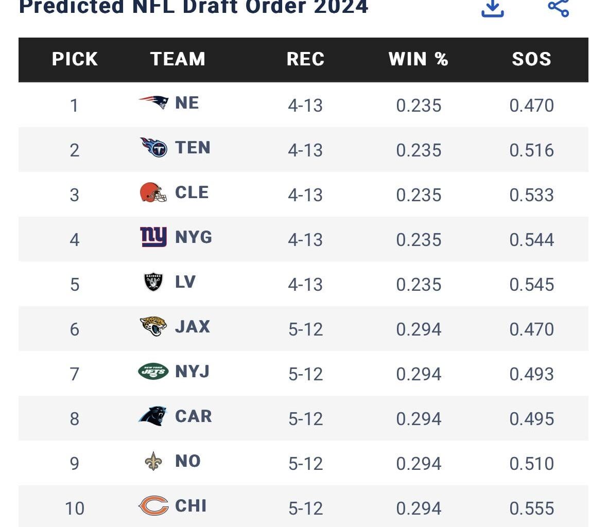 What the 2025 NFL draft order would like if everything goes our way this Sunday