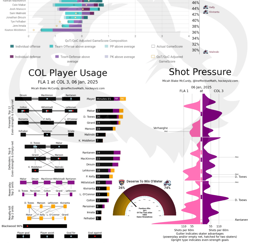 [PPGT] Après Ski | Avs vs Panthers | The Home Stand, Stood Edition