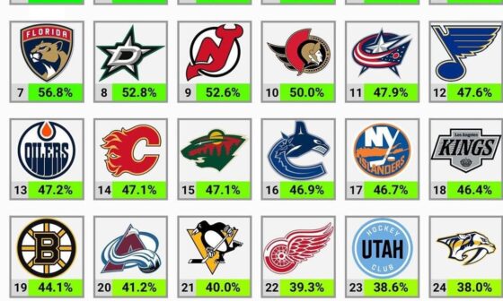 Best Record vs Best Teams and Best Record vs Worst Teams