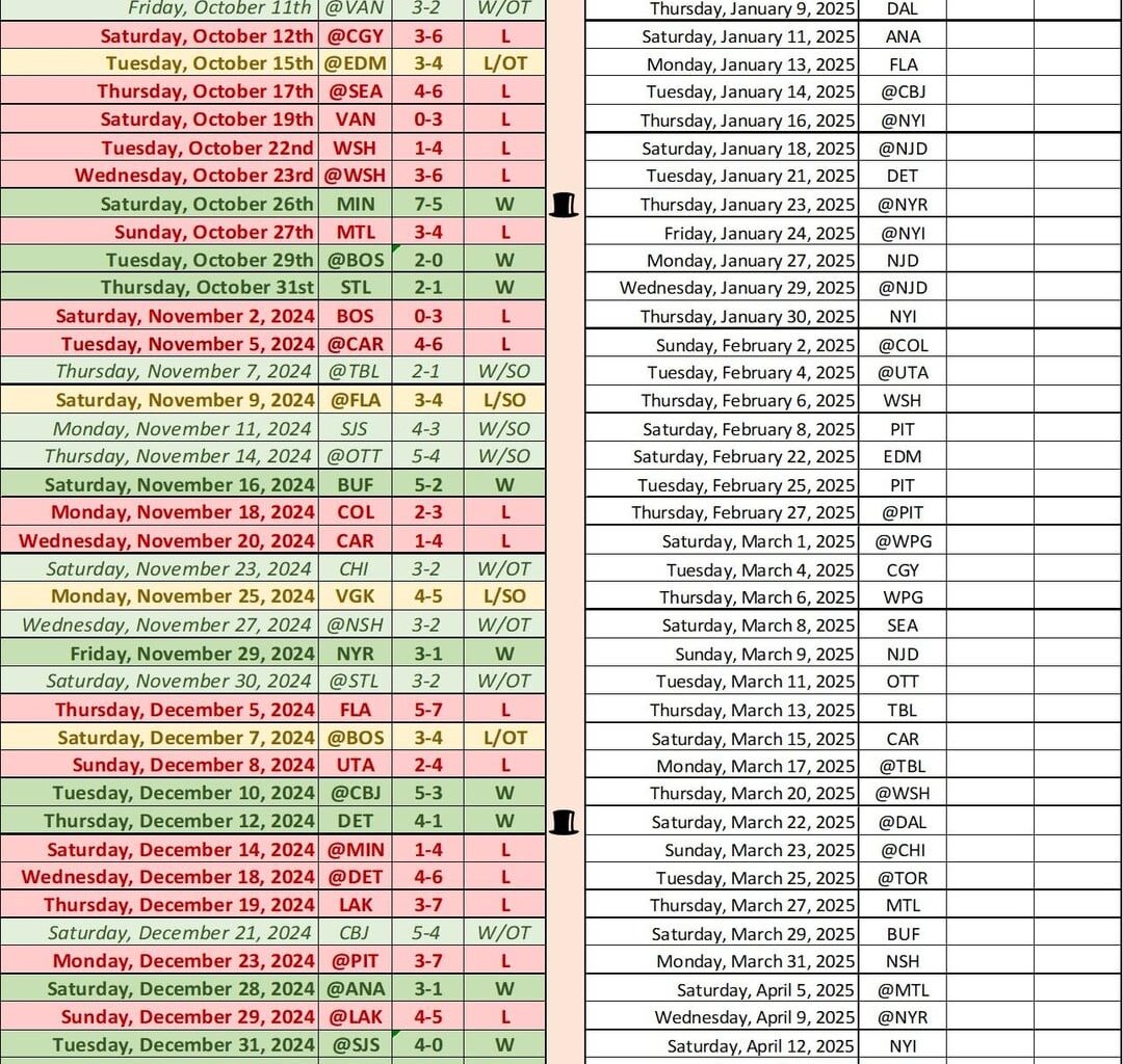 Flyers weekly recap in 4 charts (AKA New Year same Flyers)