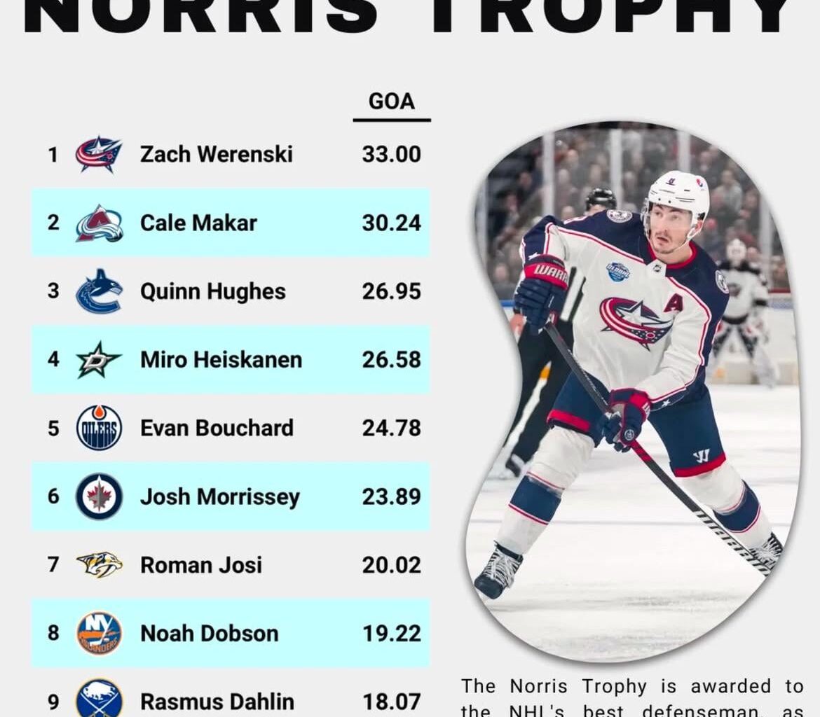 Another way of showing how good Werenski has been