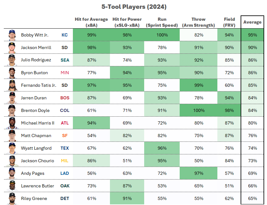 As a follow up to yesterday's post, here are the 5-tool players of 2024