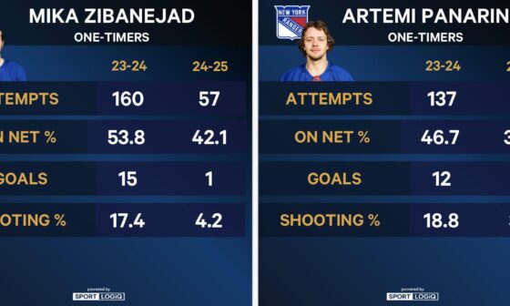 [Kelly] At the halfway point, only 3 teams have underperformed their expected goals more than the New York Rangers. A few things stand out when looking deeper but this one with Zibanejad & Panarin caught my eye. The only forwards in the NHL with at least 50 attempts, less than 2 goals.