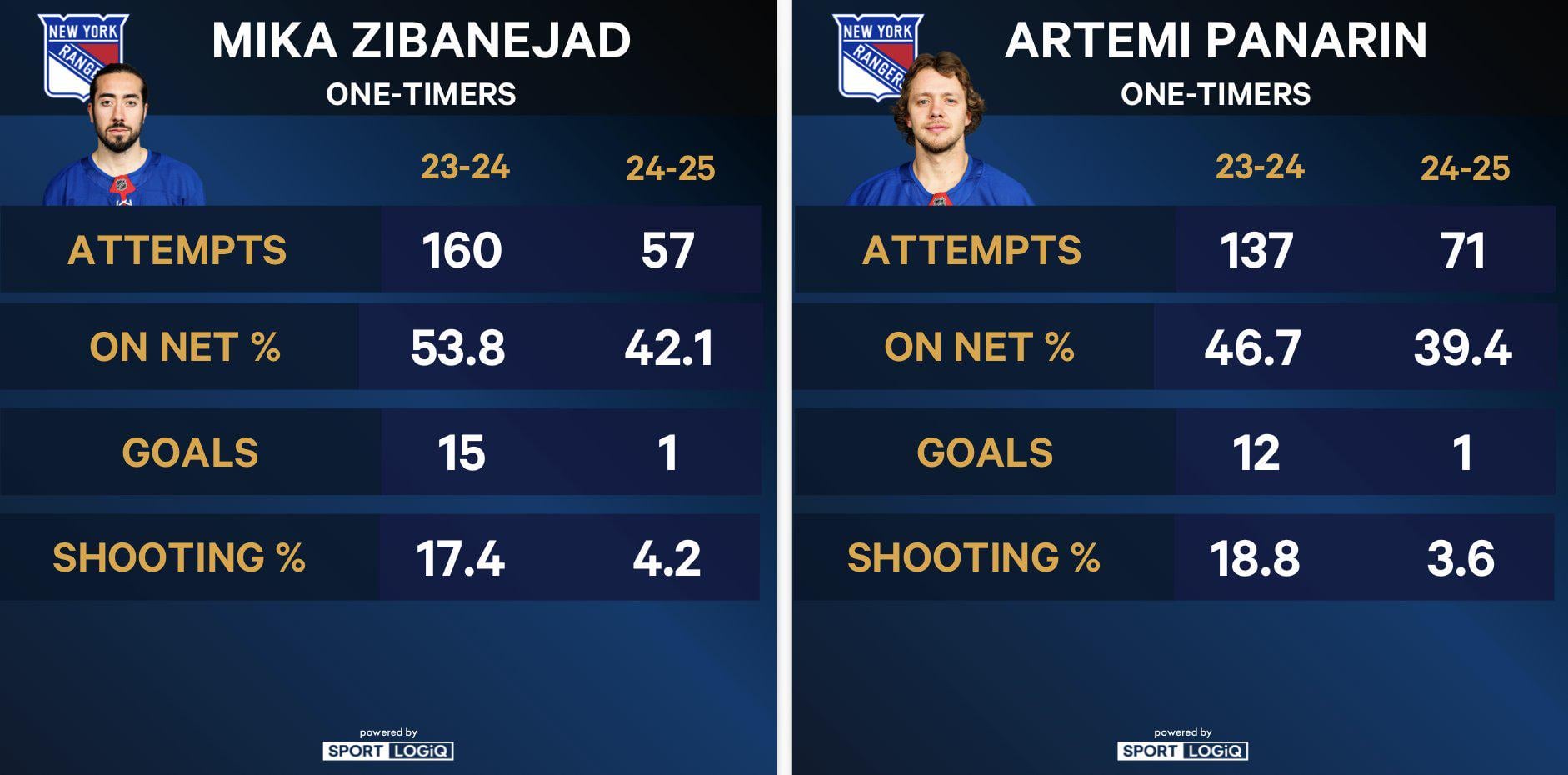 [Kelly] At the halfway point, only 3 teams have underperformed their expected goals more than the New York Rangers. A few things stand out when looking deeper but this one with Zibanejad & Panarin caught my eye. The only forwards in the NHL with at least 50 attempts, less than 2 goals.