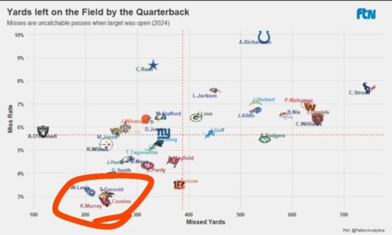 AOC has lost the fewest amount of yards due to bad passes than any other quarterback in the NFL