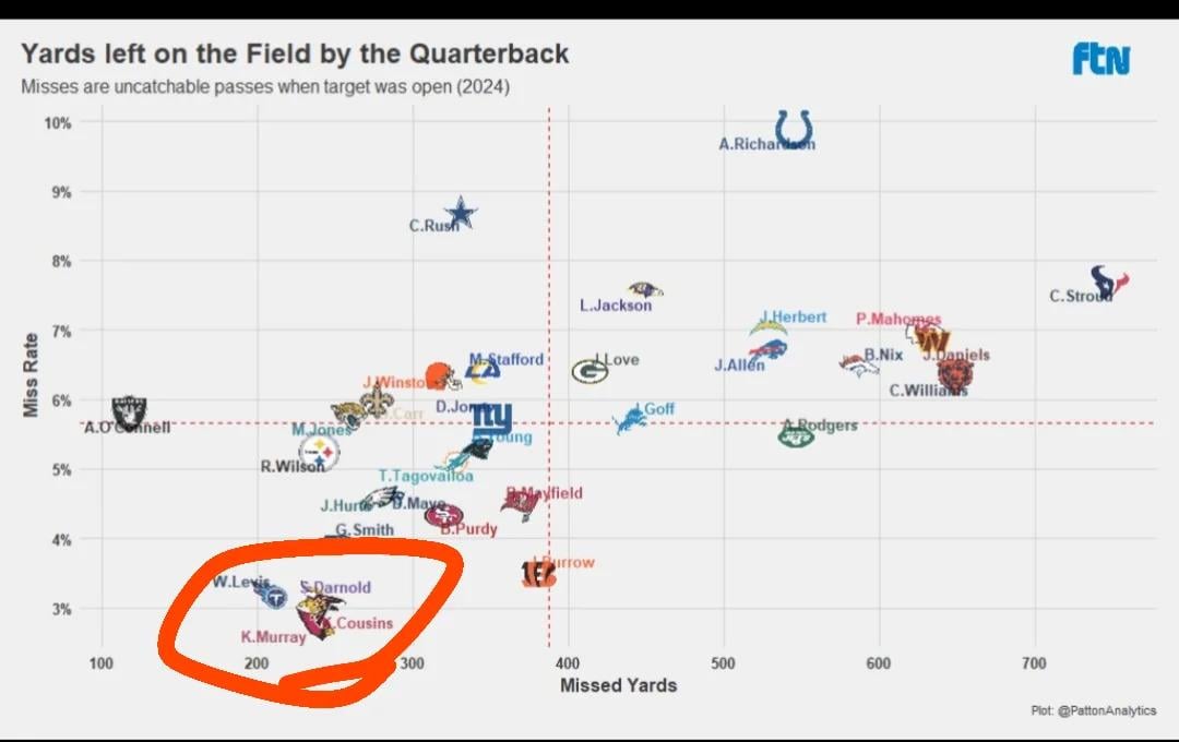 AOC has lost the fewest amount of yards due to bad passes than any other quarterback in the NFL